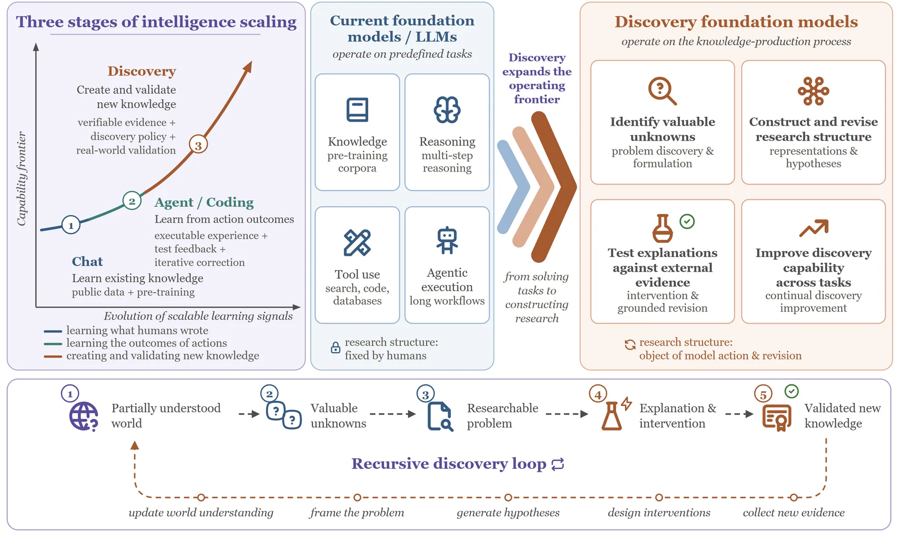 Three-part diagram of the argument set out in the caption below: a scaling axis, a shift in who sets the research structure, and a recursive loop.